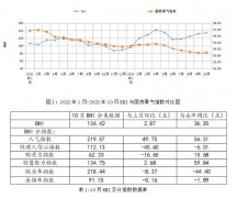 比上涨79.89%；建材家居消费需求进一步